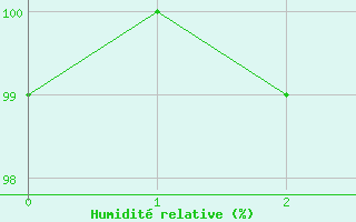 Courbe de l'humidit relative pour Xhoffraix-Malmedy (Be)