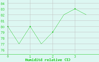 Courbe de l'humidit relative pour Amsterdam Airport Schiphol