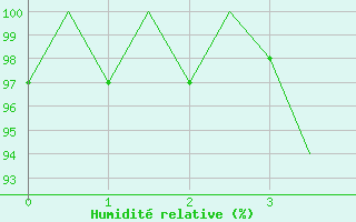 Courbe de l'humidit relative pour Linkoping / Malmen