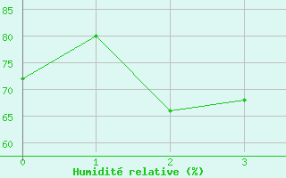 Courbe de l'humidit relative pour Cap Cpet (83)