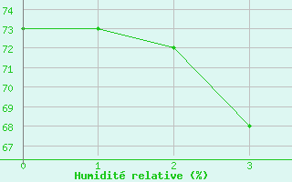 Courbe de l'humidit relative pour Saint-Flix-Lauragais (31)