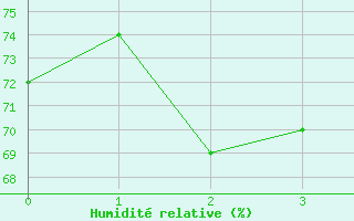 Courbe de l'humidit relative pour Gela