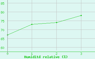 Courbe de l'humidit relative pour Vidauban (83)