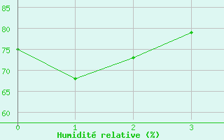 Courbe de l'humidit relative pour Rax / Seilbahn-Bergstat