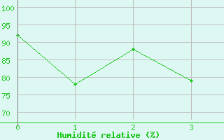 Courbe de l'humidit relative pour Port d'Aula - Nivose (09)