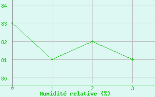 Courbe de l'humidit relative pour Mumbles