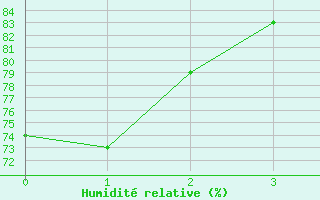 Courbe de l'humidit relative pour Berne Liebefeld (Sw)