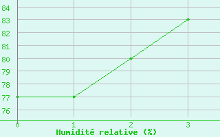 Courbe de l'humidit relative pour Bridel (Lu)