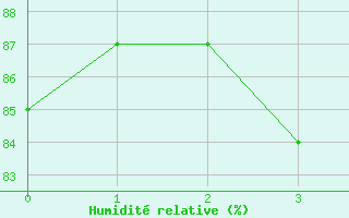 Courbe de l'humidit relative pour Ulm-Mhringen