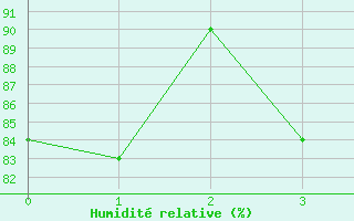 Courbe de l'humidit relative pour Simmern-Wahlbach