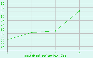 Courbe de l'humidit relative pour Seillans (83)