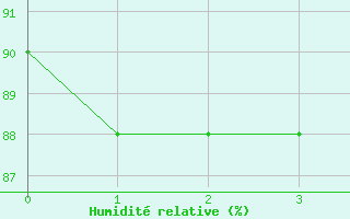 Courbe de l'humidit relative pour Mondovi