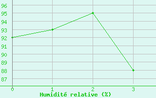 Courbe de l'humidit relative pour Faulx-les-Tombes (Be)