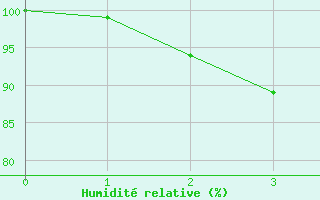 Courbe de l'humidit relative pour Naluns / Schlivera