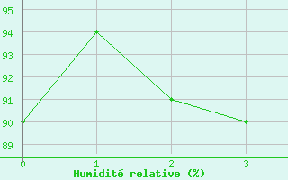 Courbe de l'humidit relative pour Le Plessis-Belleville (60)