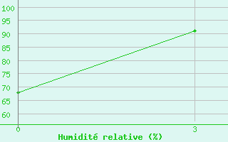 Courbe de l'humidit relative pour Kotel'Nikovo