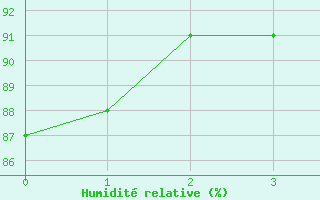 Courbe de l'humidit relative pour Entrecasteaux (83)