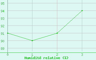Courbe de l'humidit relative pour Bouelles (76)