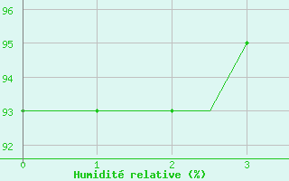 Courbe de l'humidit relative pour Muenster / Osnabrueck