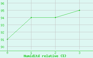 Courbe de l'humidit relative pour Bagnres-de-Luchon (31)