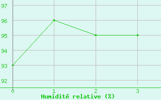 Courbe de l'humidit relative pour Freudenberg/Main-Box