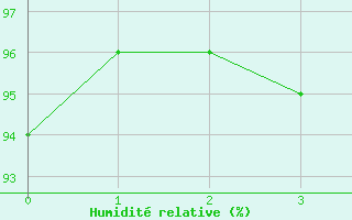 Courbe de l'humidit relative pour Chamblanc Seurre (21)