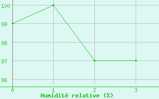 Courbe de l'humidit relative pour Roncesvalles