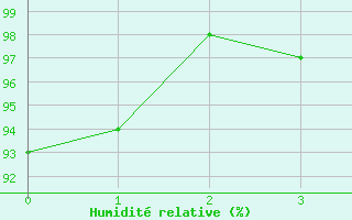 Courbe de l'humidit relative pour Maurs (15)