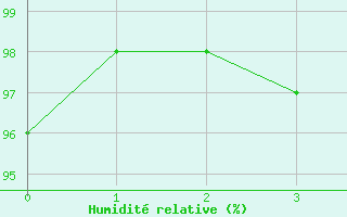 Courbe de l'humidit relative pour Ussel-Thalamy (19)