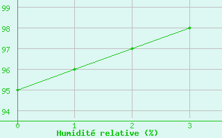 Courbe de l'humidit relative pour Biere