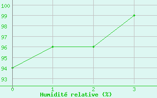 Courbe de l'humidit relative pour Kosta