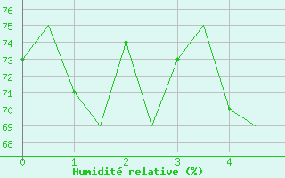 Courbe de l'humidit relative pour Berlevag