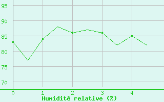 Courbe de l'humidit relative pour Oostende (Be)