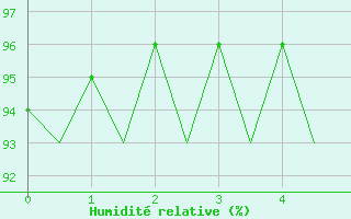 Courbe de l'humidit relative pour Ljubljana / Brnik