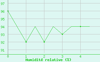 Courbe de l'humidit relative pour Vlissingen
