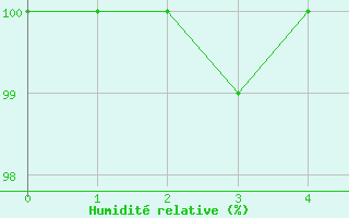 Courbe de l'humidit relative pour Les Martys (11)