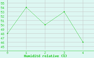 Courbe de l'humidit relative pour Klippeneck