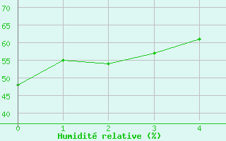 Courbe de l'humidit relative pour Embrun (05)