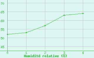 Courbe de l'humidit relative pour Adelboden