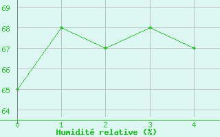 Courbe de l'humidit relative pour Campobasso