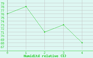 Courbe de l'humidit relative pour Lohja Porla