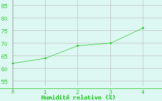 Courbe de l'humidit relative pour Cuenca