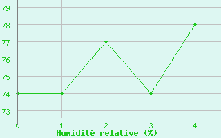 Courbe de l'humidit relative pour Lachen / Galgenen