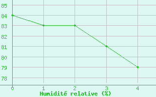 Courbe de l'humidit relative pour Espoo Tapiola