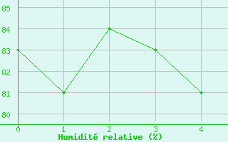 Courbe de l'humidit relative pour Strommingsbadan