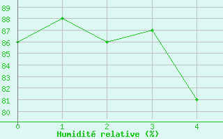 Courbe de l'humidit relative pour Waldmunchen