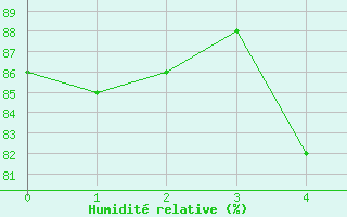 Courbe de l'humidit relative pour Wijk Aan Zee Aws