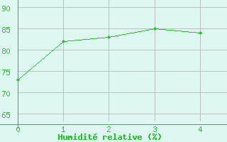 Courbe de l'humidit relative pour Capel Curig