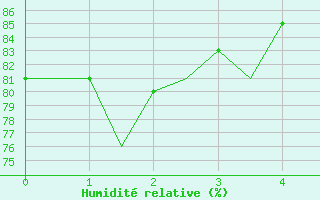 Courbe de l'humidit relative pour Donna Nook