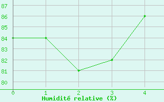 Courbe de l'humidit relative pour Soria (Esp)